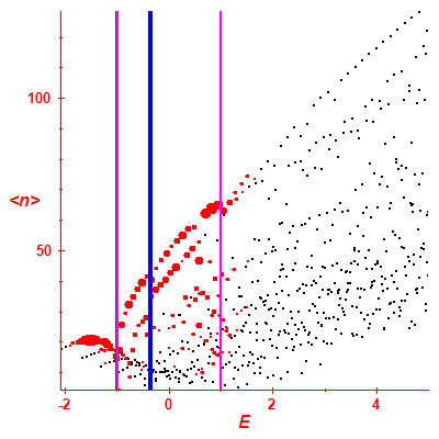 Peres lattice <N>